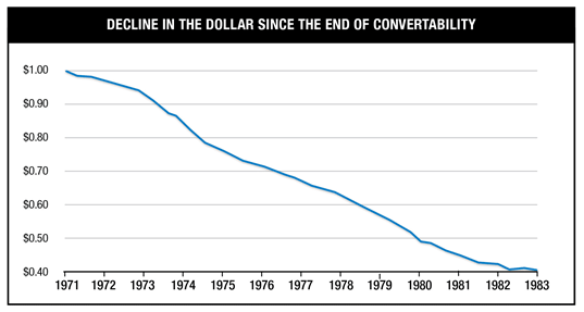 Decline in the Dollar Since the End of Convertability