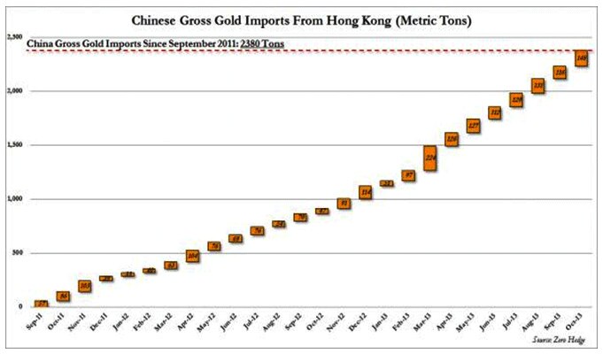 Chinese Gross Gold Imports From Hong Kong